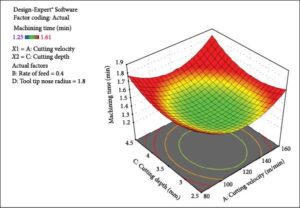 Read more about the article Machining Characteristics Investigations of DSS-2205 Using RSM–ANN and Gray Relational Analysis