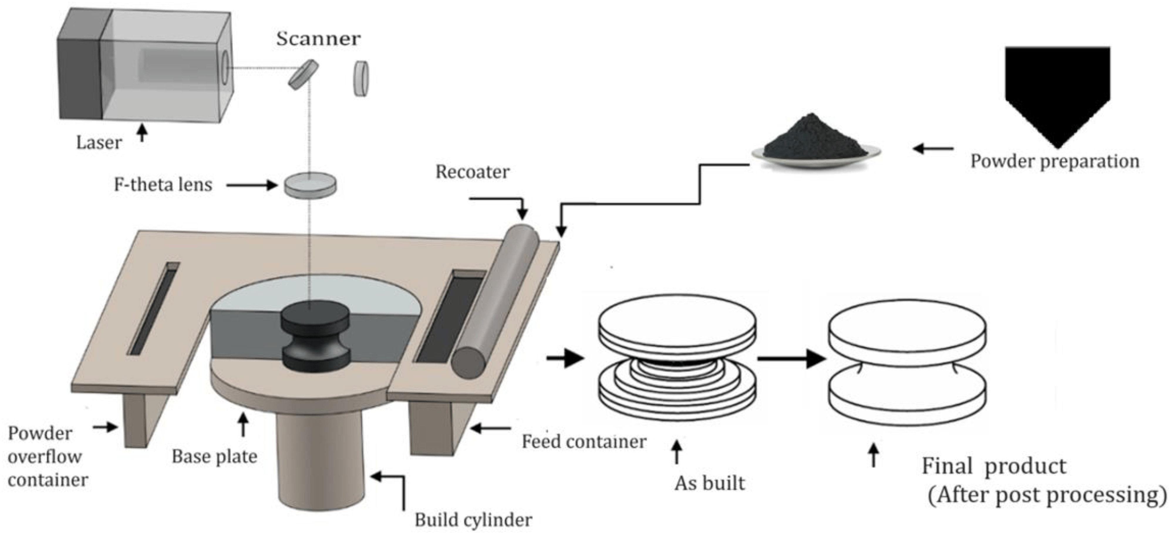 Read more about the article Critical Review of Comparative Study of Selective Laser Melting and Investment Casting for Thin-Walled Parts