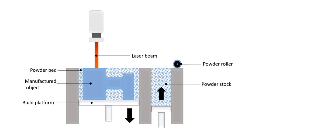 Read more about the article Current Status and Challenges of Powder Bed Fusion-Based Metal Additive Manufacturing: Literature Review