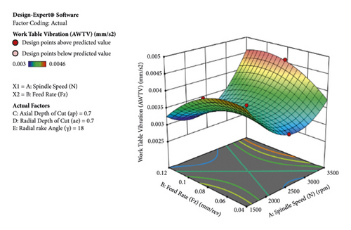 Read more about the article A Hybrid Nondominant-Based Genetic Algorithm (NSGA-II) for Multiobjective Optimization to Minimize Vibration Amplitude in the End Milling Process